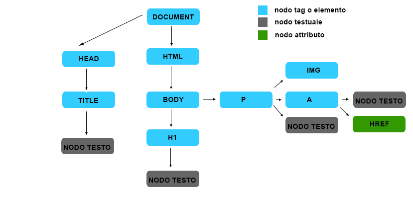Introduzione al Document Object Model che sarà funzionale a JavaScript per interessanti iterazioni con i documenti web.