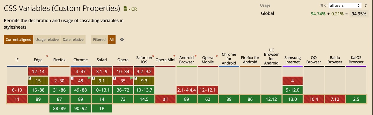 Tasso di adozione del css variables.